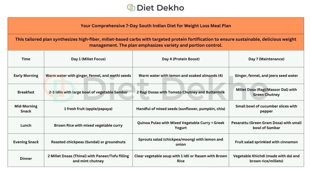 7-Day South Indian Diet for Weight Loss Meal Plan