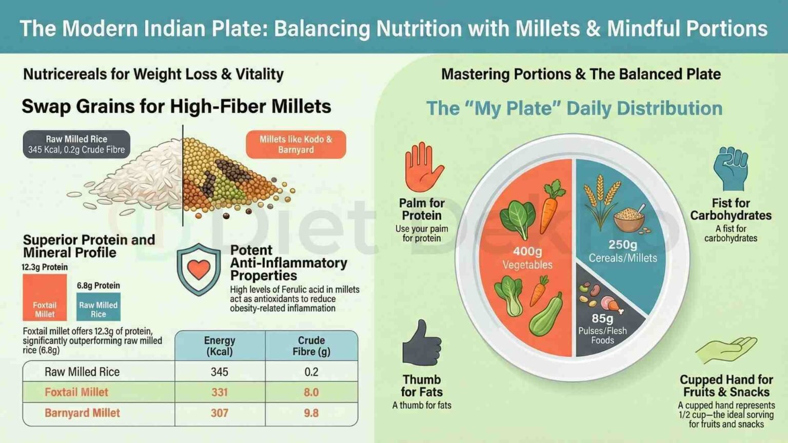 7 Day Diet Plan for Weight Loss: Indian Meal Chart