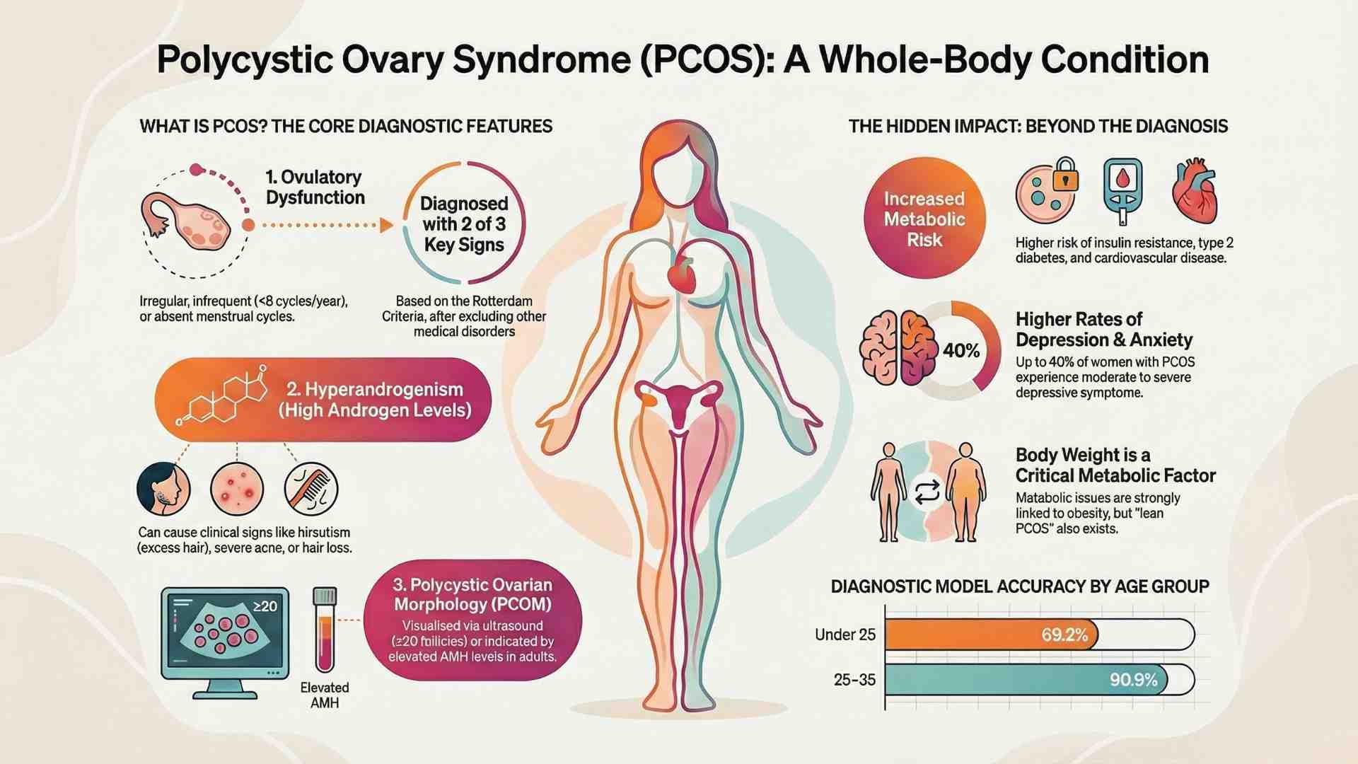 PCOS Disease Management - Diet Dekho